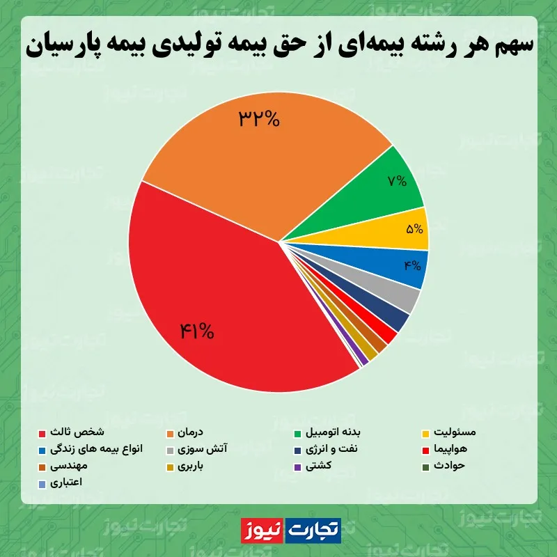 سهم هر رشته بیمه‌ای از حق بیمه تولیدی بیمه پارسیان