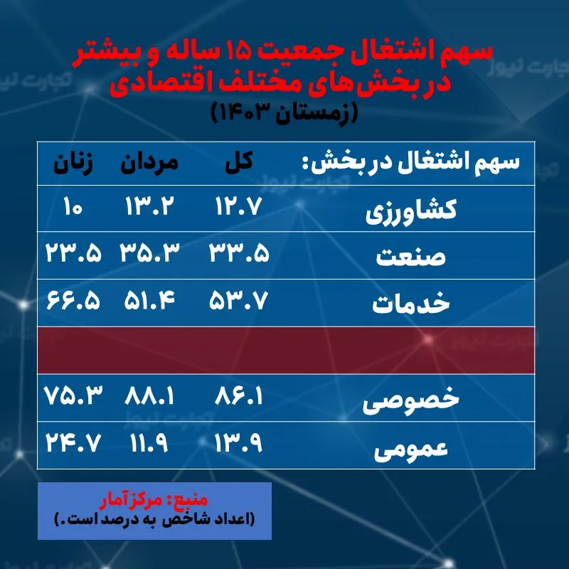 نرخ بیکاری