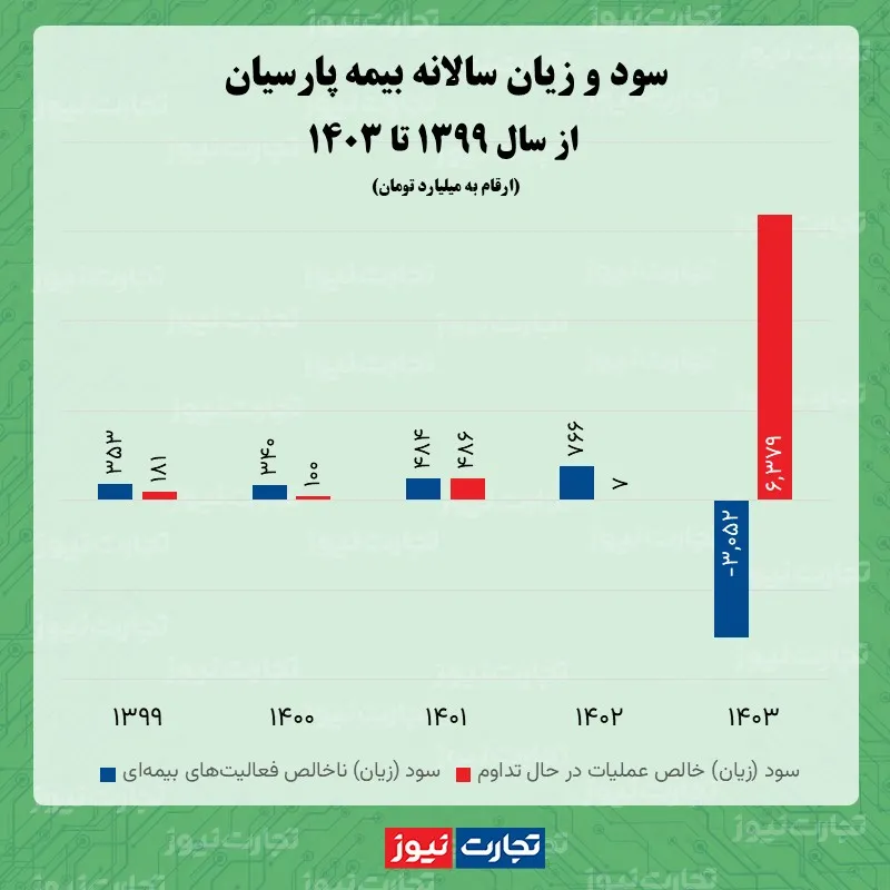 سود بیمه پارسیان ak9095