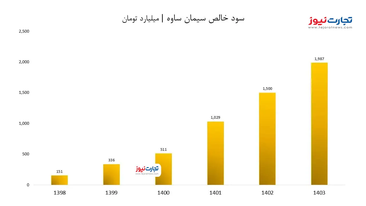 سود خالص سیمان ساوه copy ak8884