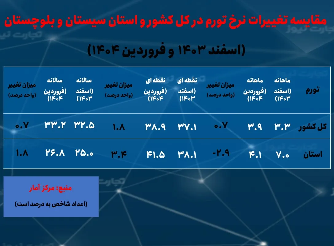 سیستان و بلوچستان تورم فروردین 1404 ak9393