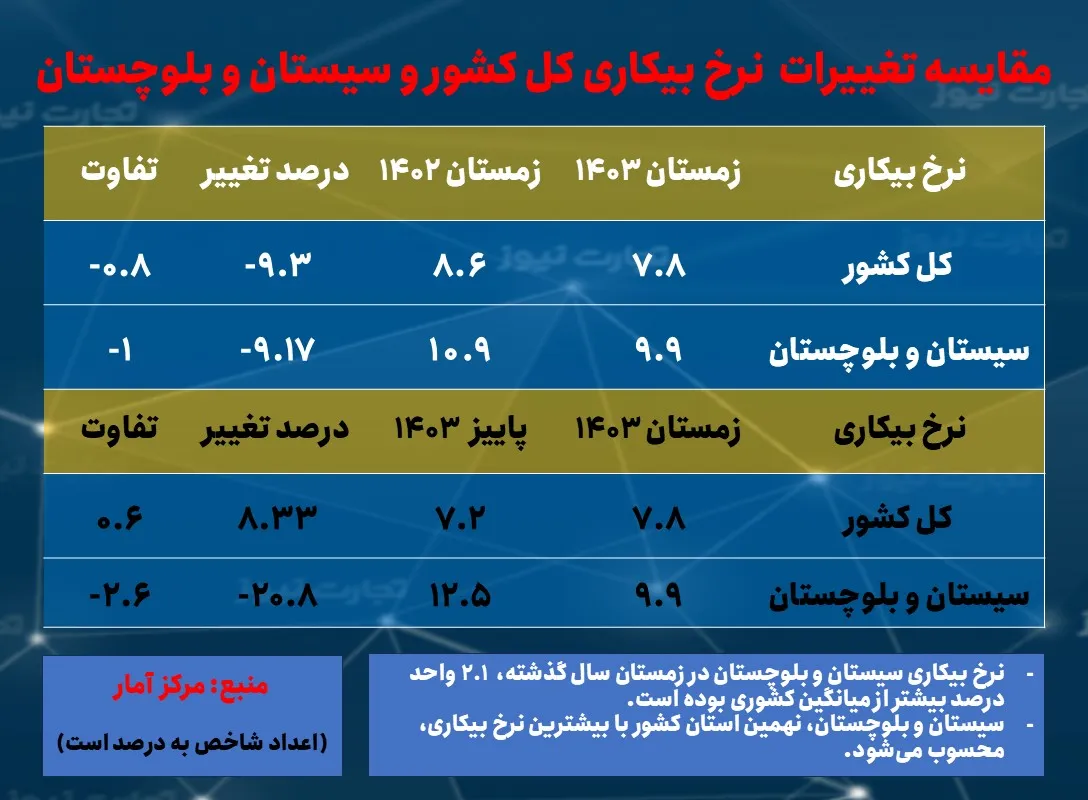 نرخ بیکاری