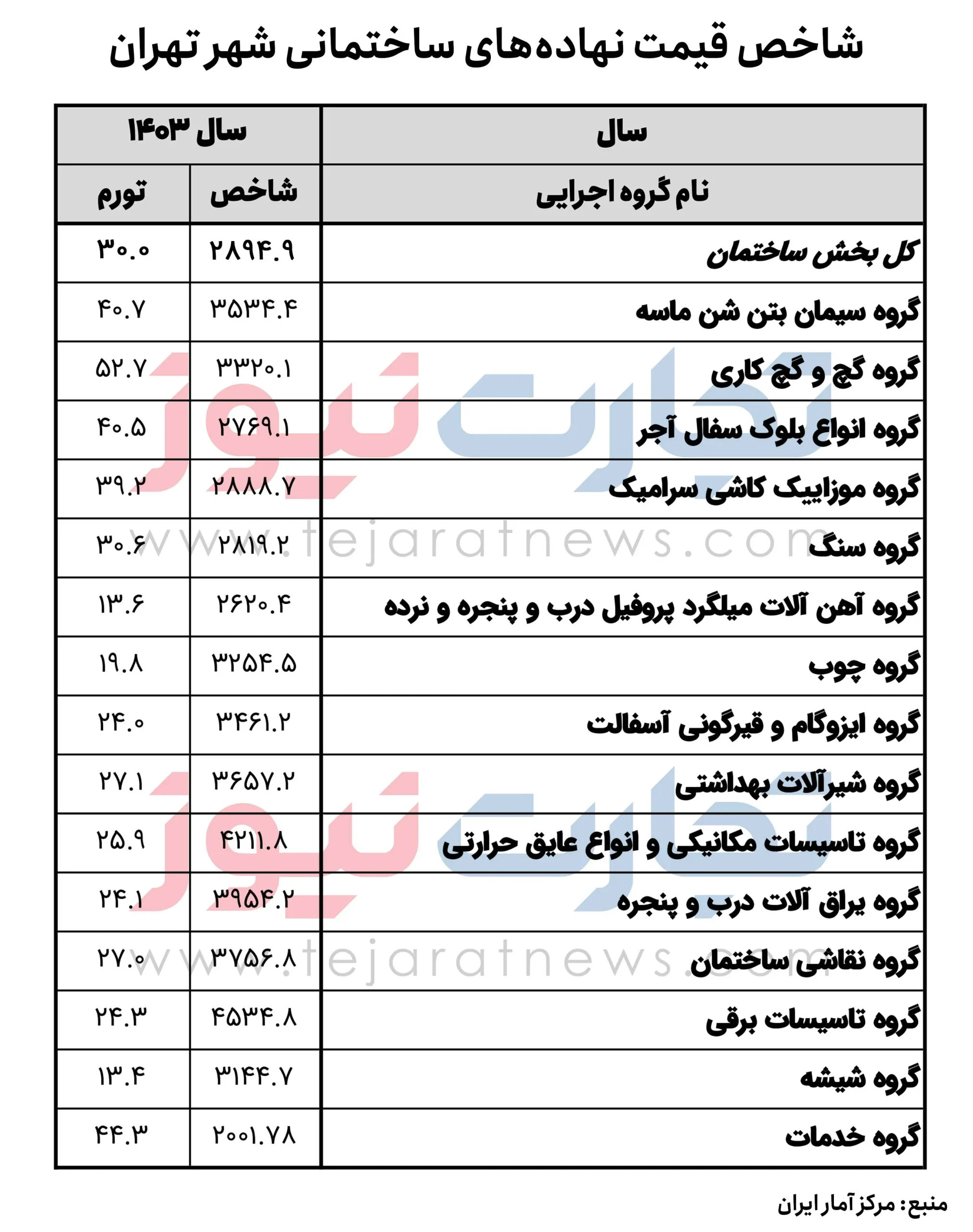 قیمت مصالح ساختمانی