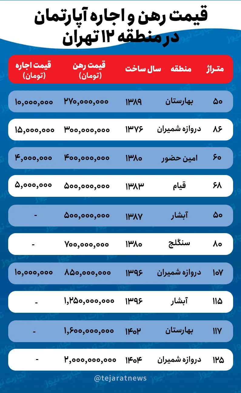 قیمت اجاره خانه در منطقه ۱۲ تهران