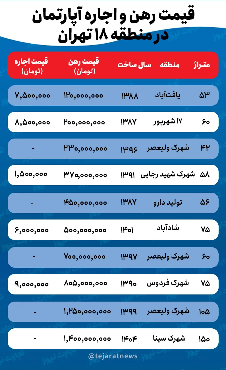 قیمت اجاره خانه در منطقه ۱۸ تهران