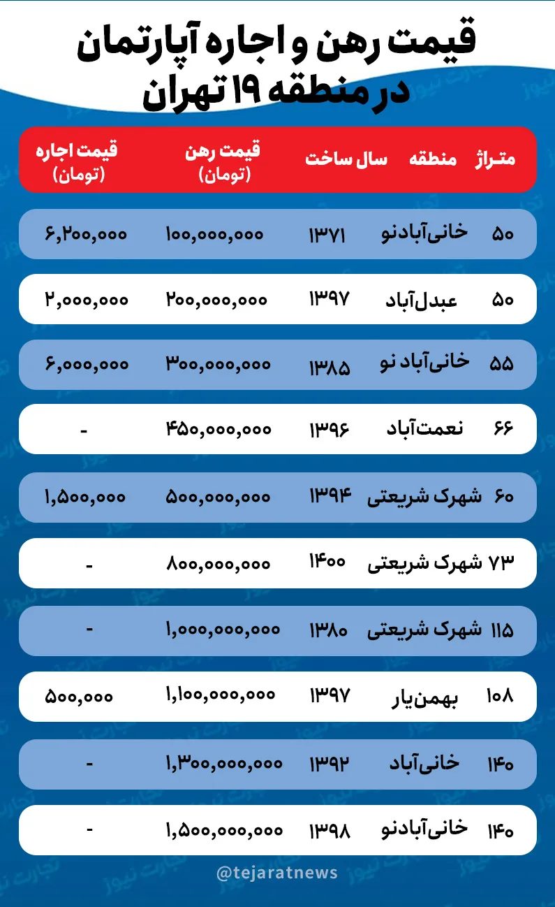 قیمت اجاره خانه در منطقه ۱۹ تهران