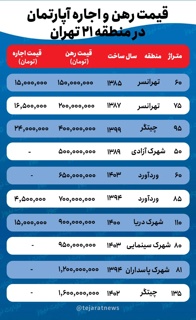 قیمت اجاره خانه در منطقه ۲۱ تهران
