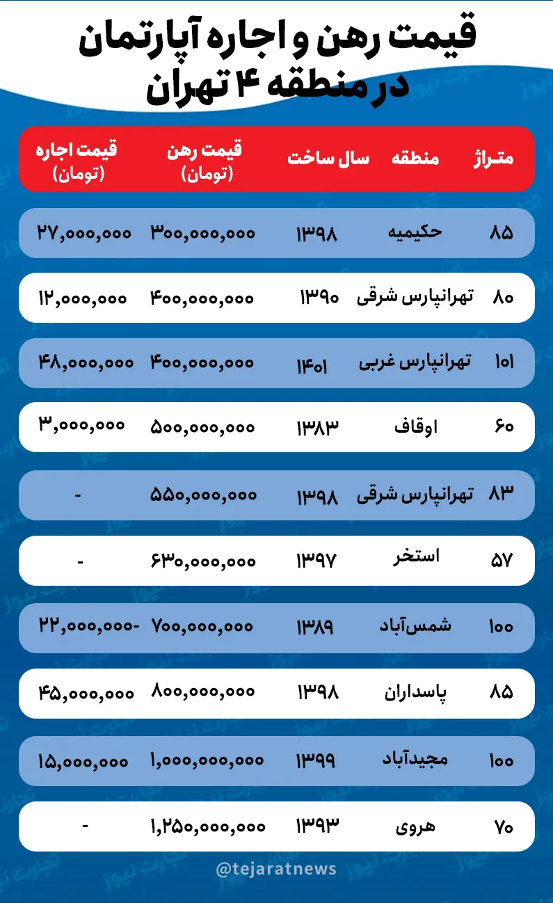 قیمت اجاره خانه در منطقه ۴ تهران