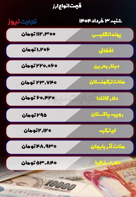 قیمت ارز امروز
