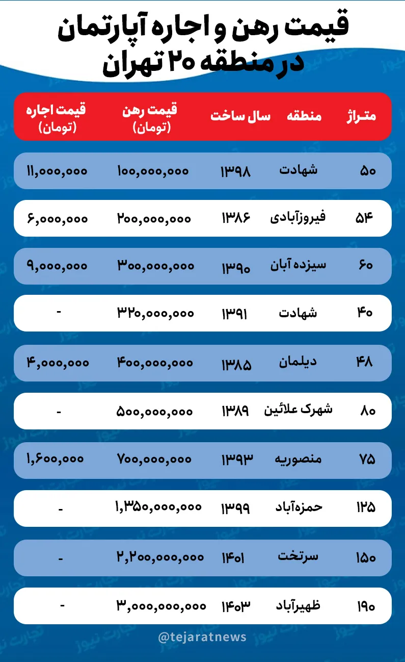 قیمت اجاره خانه در منطقه ۲۰ تهران