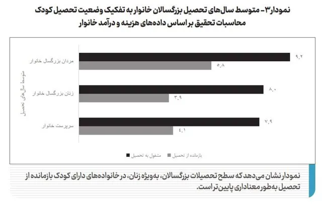 متوسط تحصیل خانواده ها ak9782