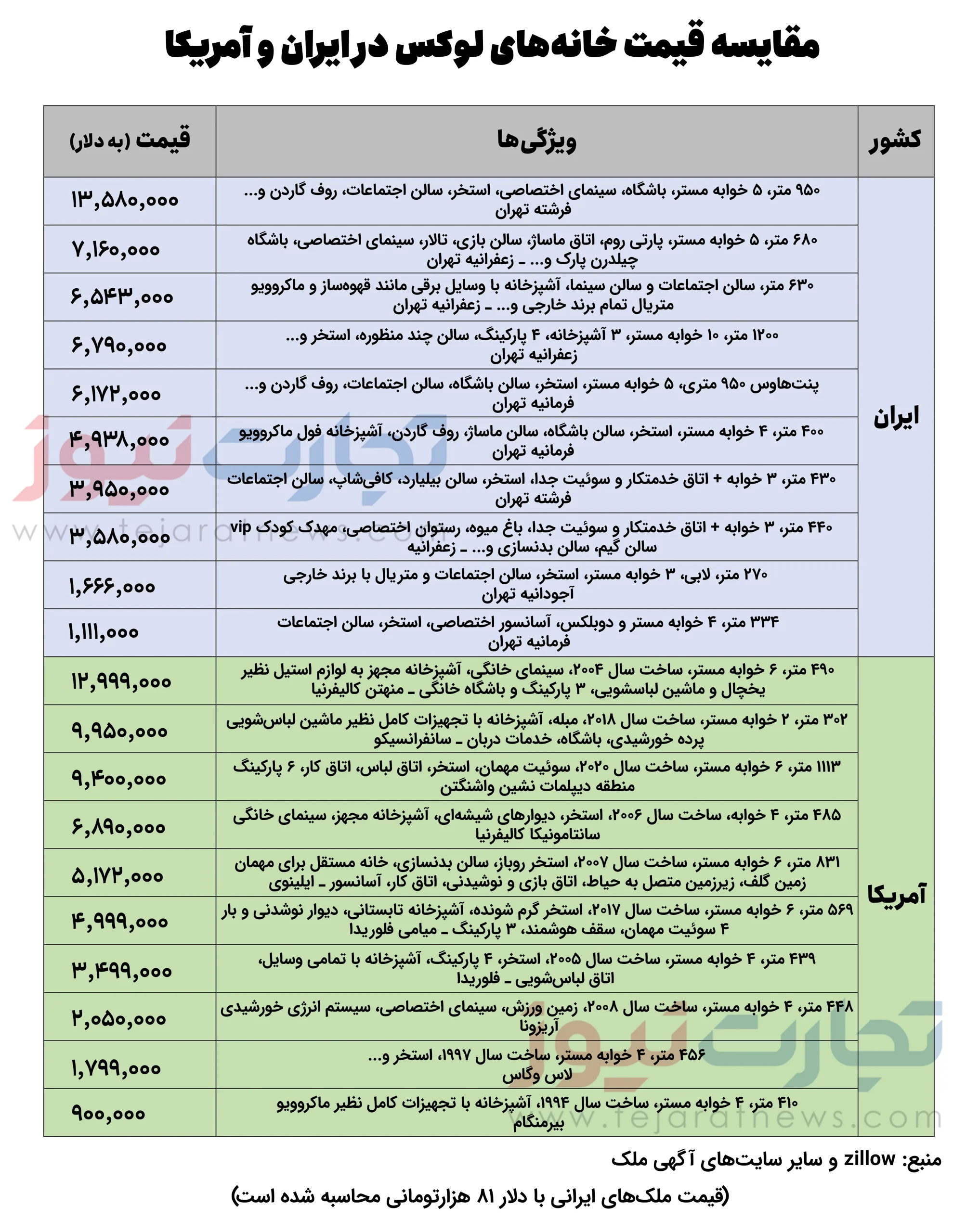 خانه های لوکس