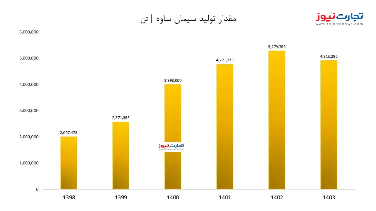 مقدار تولید سیمان ساوه copy ak1635