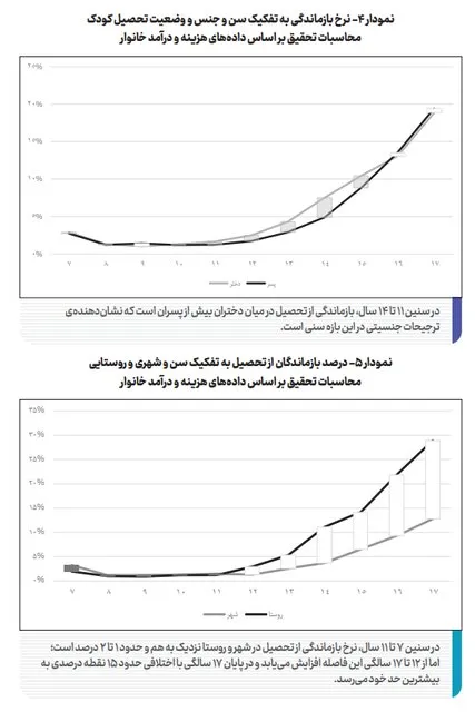 نرخ بازماندگی تحصیل ak1429