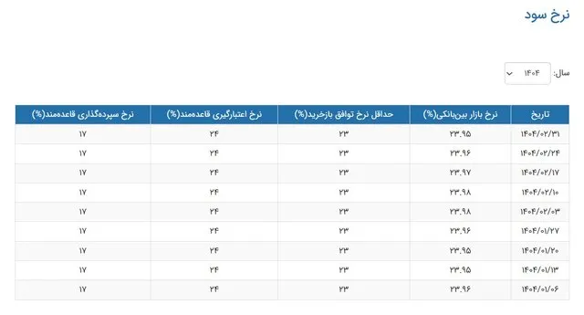 نرخ بهره بین بانکی ak8240