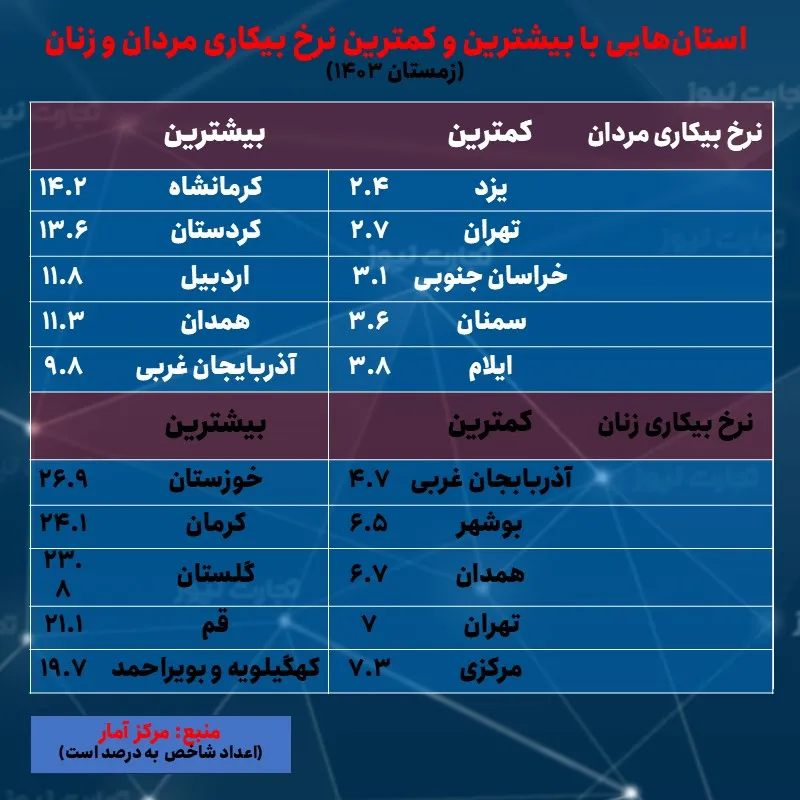 نرخ بیکاری