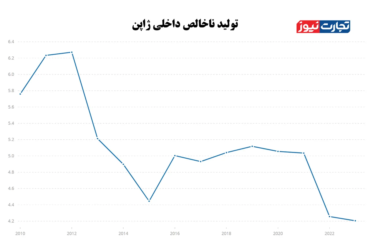 تولید ناخالص داخلی ژاپن