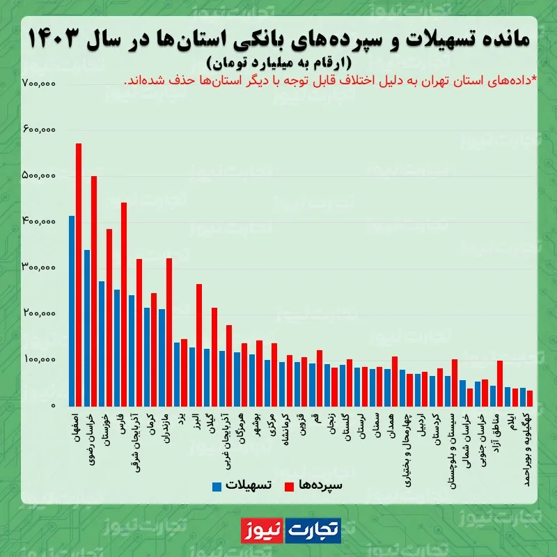 مانده وام‌ها و سپرده‌ها در سال 1403
