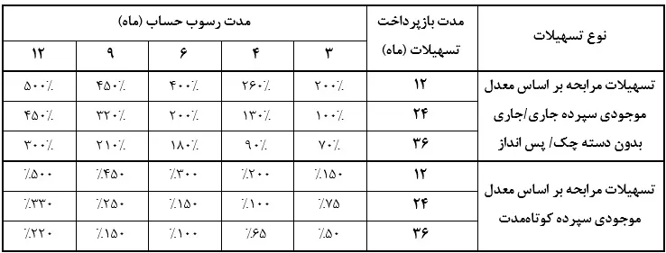 وام مهر بانک سرمایه 2 ak4791