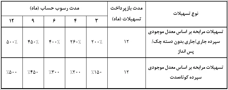وام مهر بانک سرمایه 3 ak7546