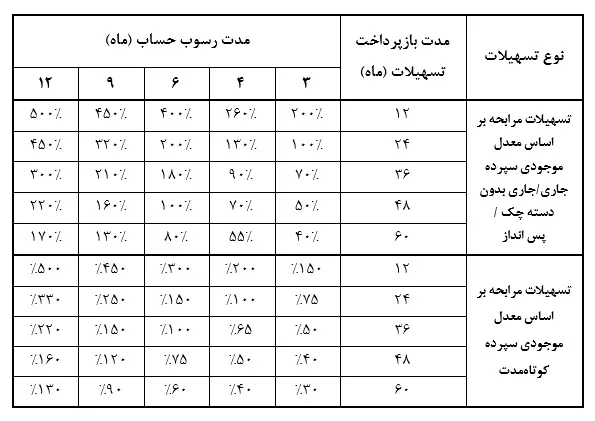 وام مهر بانک سرمایه ak3792