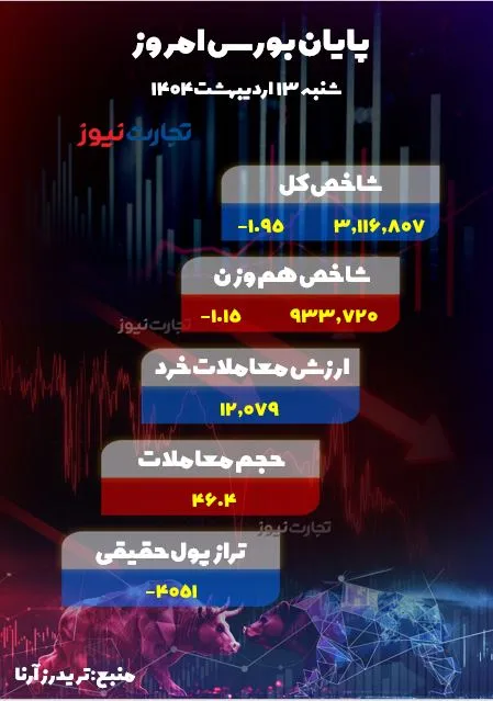 پایان بورس امروز 13 اردیبهشت