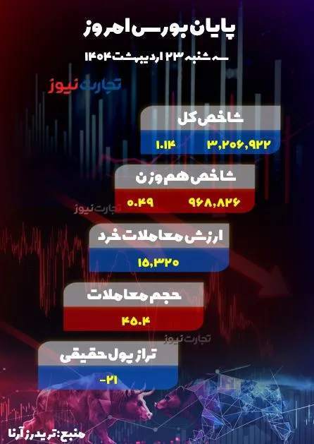 پایان بورس امروز 23 اردیبهشت 1404