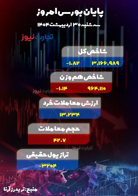 پایان بورس 30 اردیبهشت ak5010