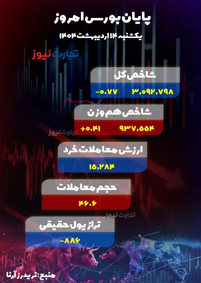 پایان بورس امروز 14 اردیبهشت 1404