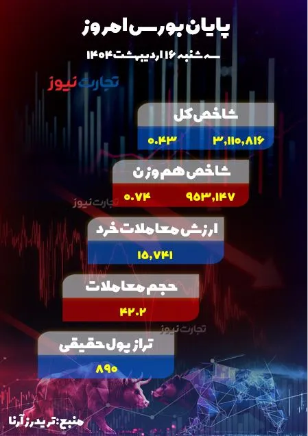 پایان بورس امروز 16 اردیبهشت 1404
