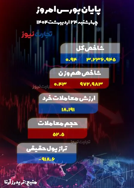 پایان بورس امروز 24 اردیبهشت