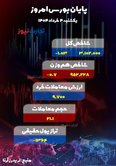 پایان بورس امروز 4 خرداد 1404