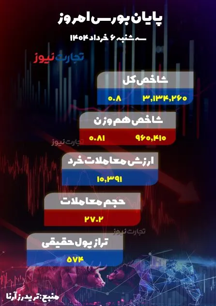پایان بورس امروز 6 خرداد 1404