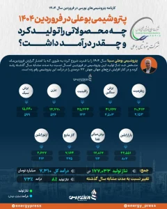 پتروشیمی بوعلی در سال 1404 چه محصولاتی را تولید کرد و چقدر درآمد 768x960 1 ak7504