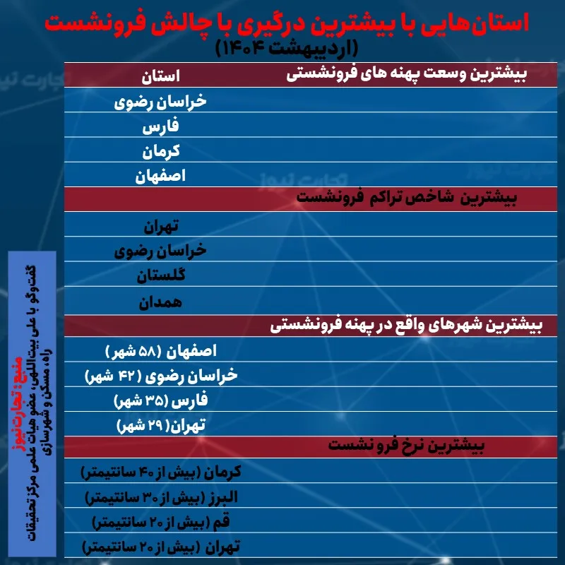 پدیده فرونشست