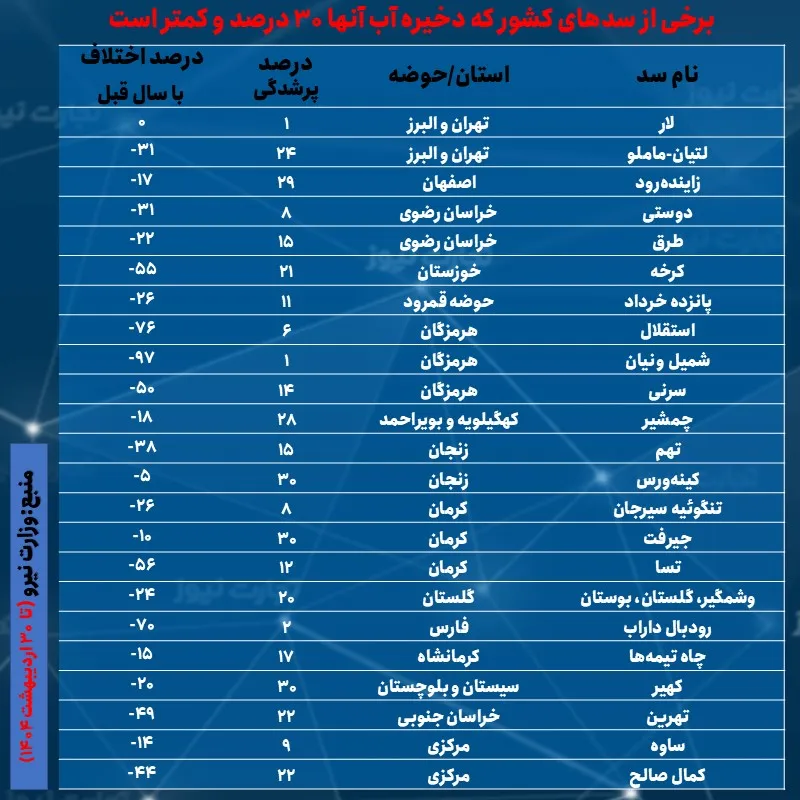 پرشدگی سدها