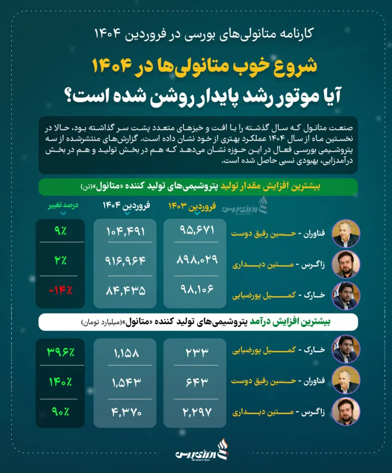 کارنامه متانولی های بورسی در فروردین 1404 copy 768x925 1 ak8559