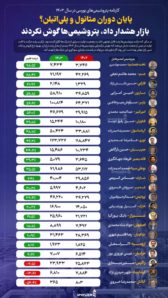 کارنامه پتروشیمی های بورسی در سال 1403 copy 576x1024 1