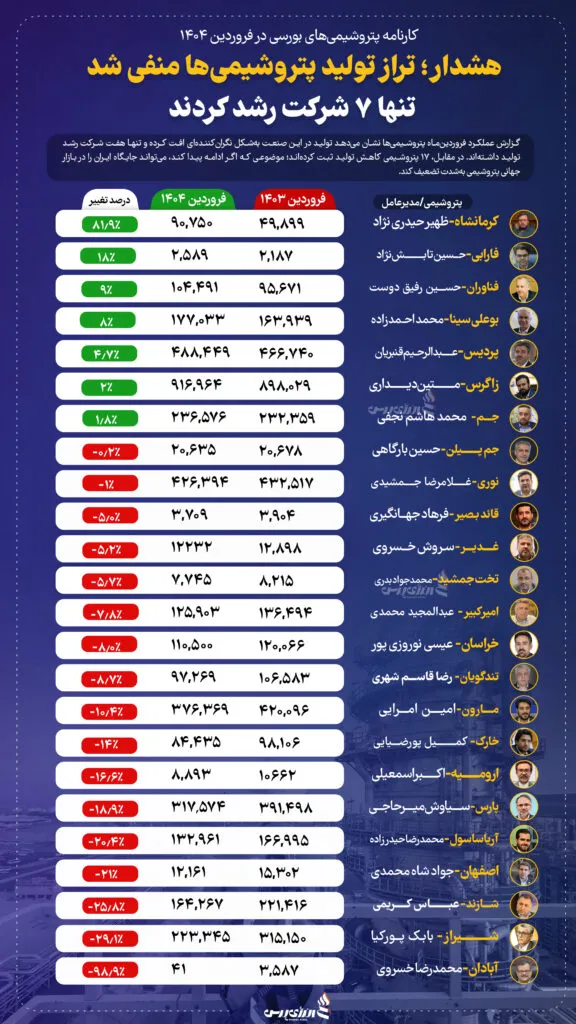کارنامه پتروشیمی های بورسی در فروردین 1404 copy 576x1024 1 ak3944
