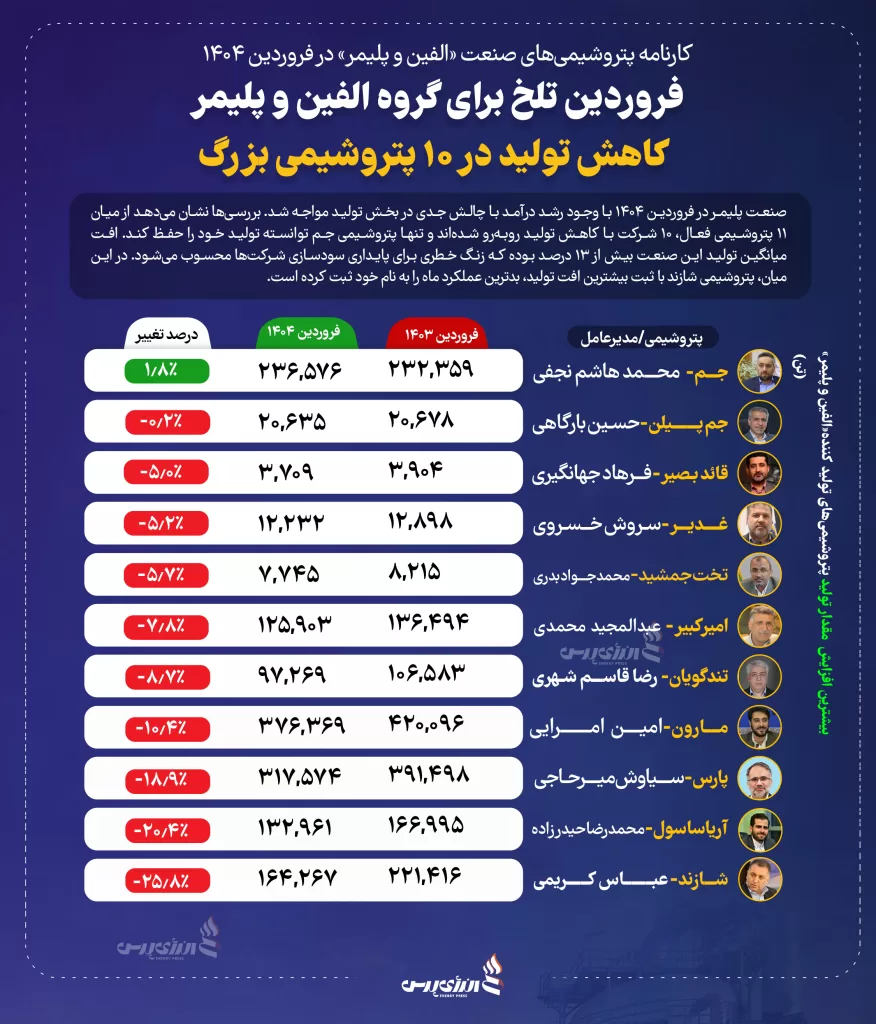 کارنامه پتروشیمی های صنعت الفین و پلیمر در فروردین 1404 copy 876x1024 1