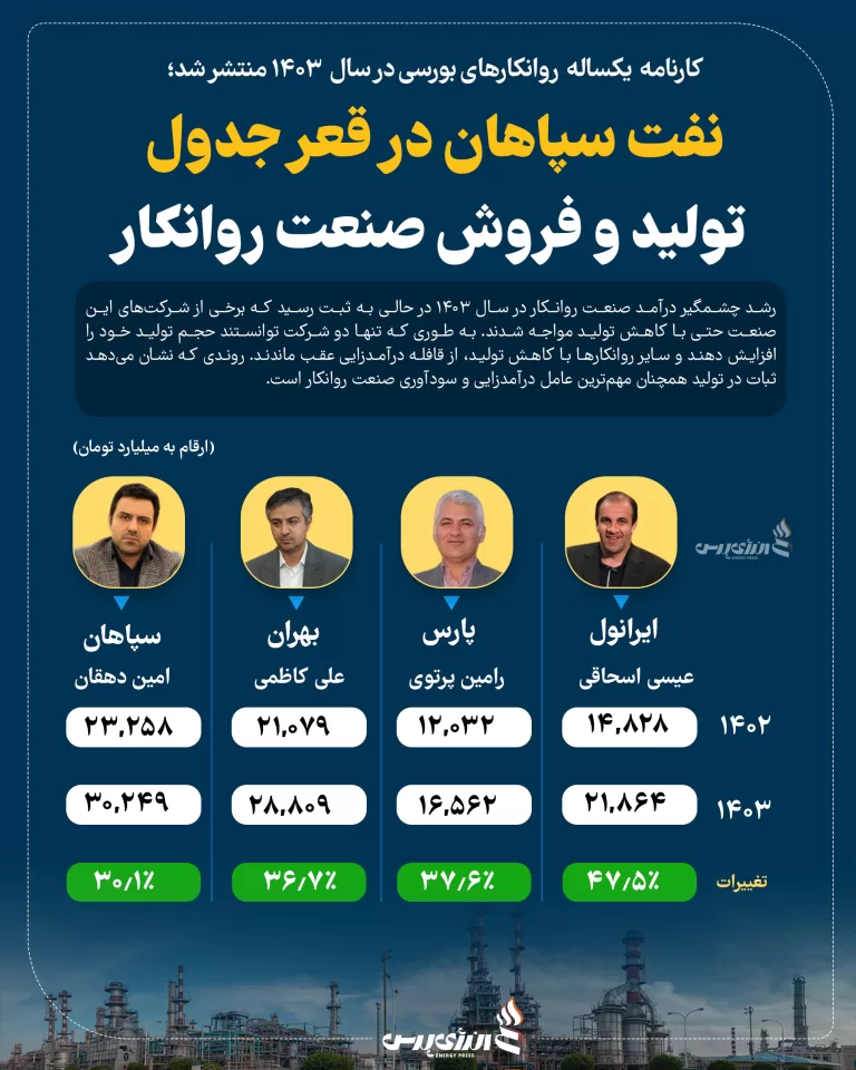 کارنامه یکساله روانکارهای بورسی در سال 1403 منتشر شد؛ copy 1 768x960 1