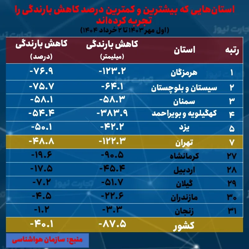 پرشدگی سدها