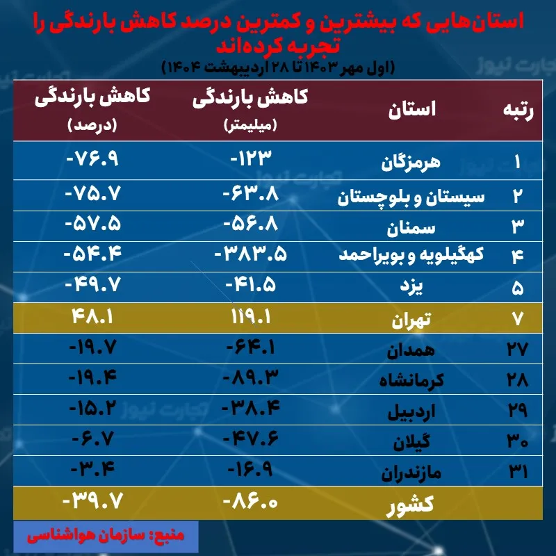 کاهش بارندگی