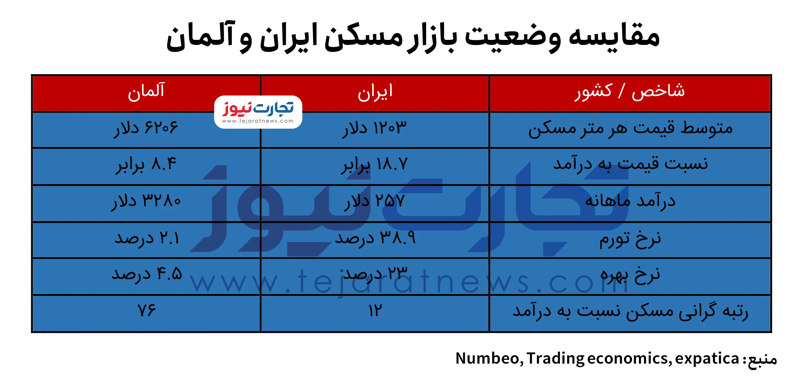 مقایسه بازار مسکن ایران و آلمان