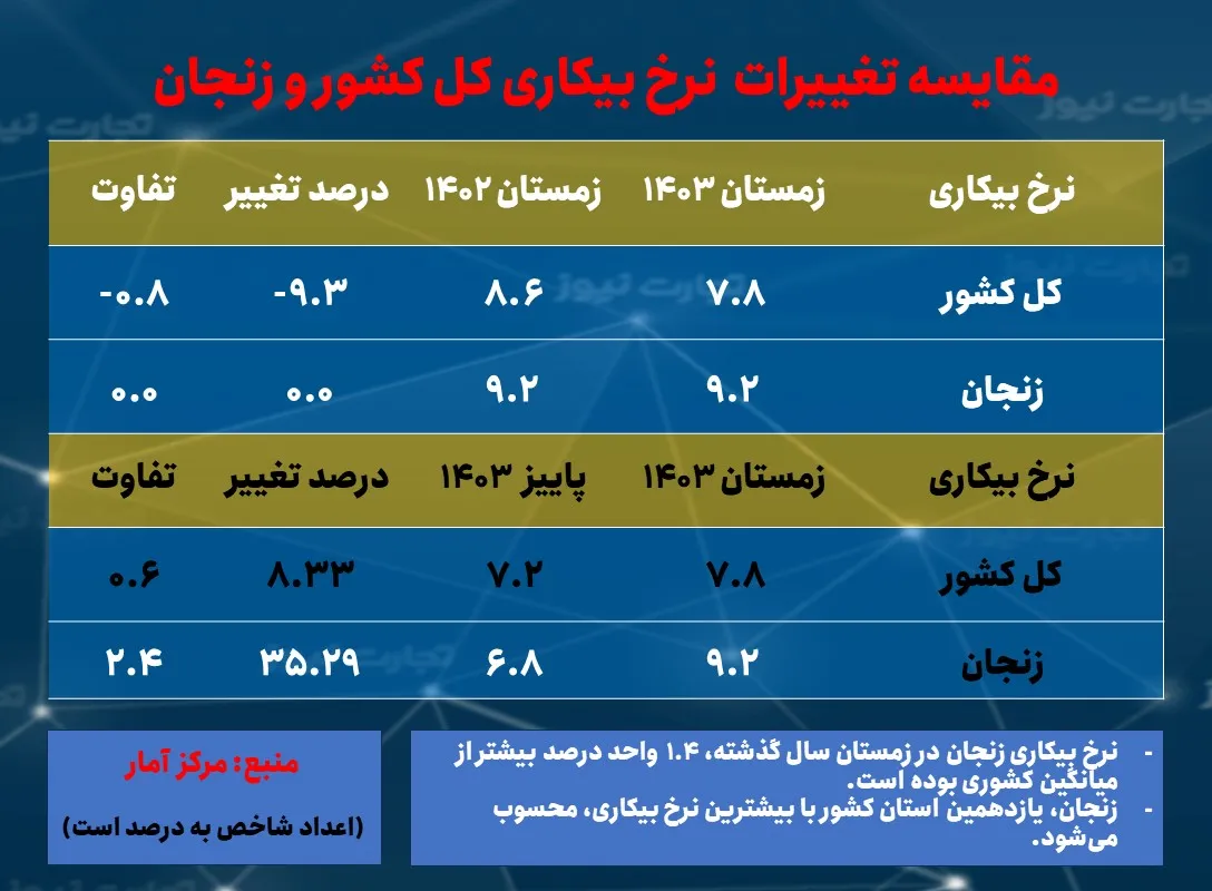 نرخ بیکاری