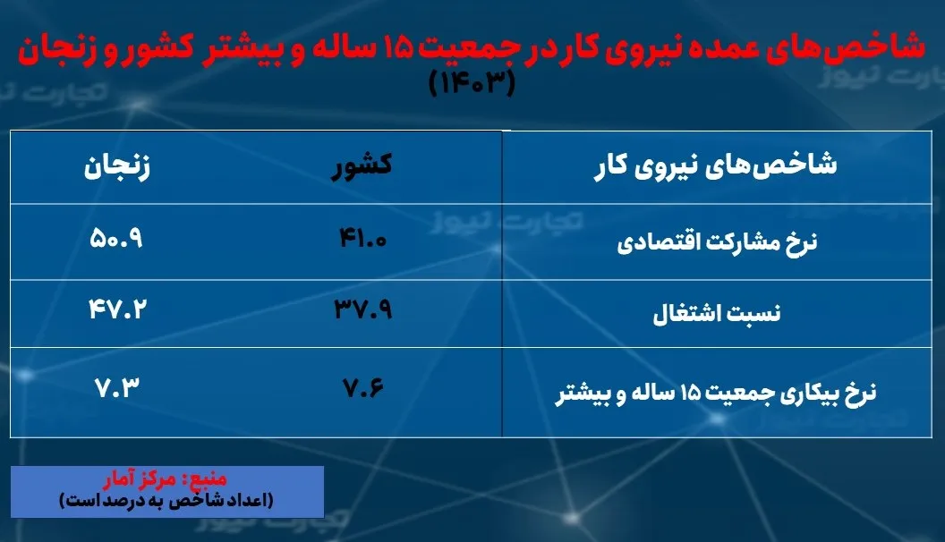 نرخ بیکاری