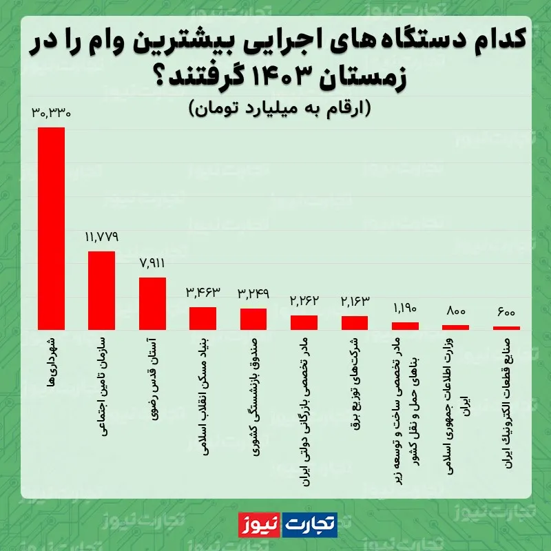 وام دستگاه‌های اجرایی زمستان 1403