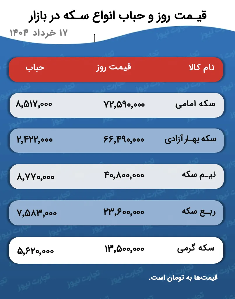 قیمت و حباب سکه
