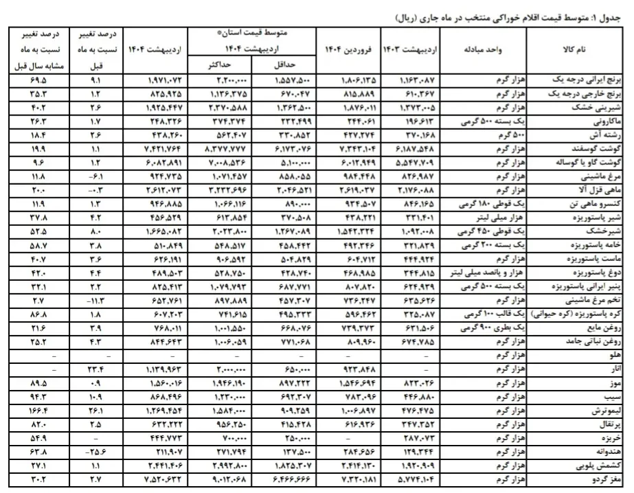 تورم خوراکی