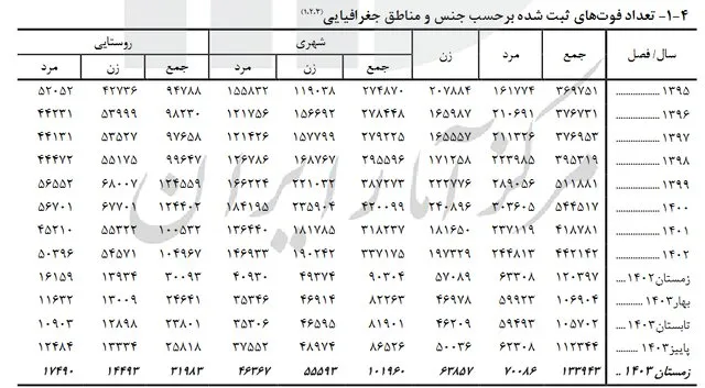 آمار فوتی ها ak6851